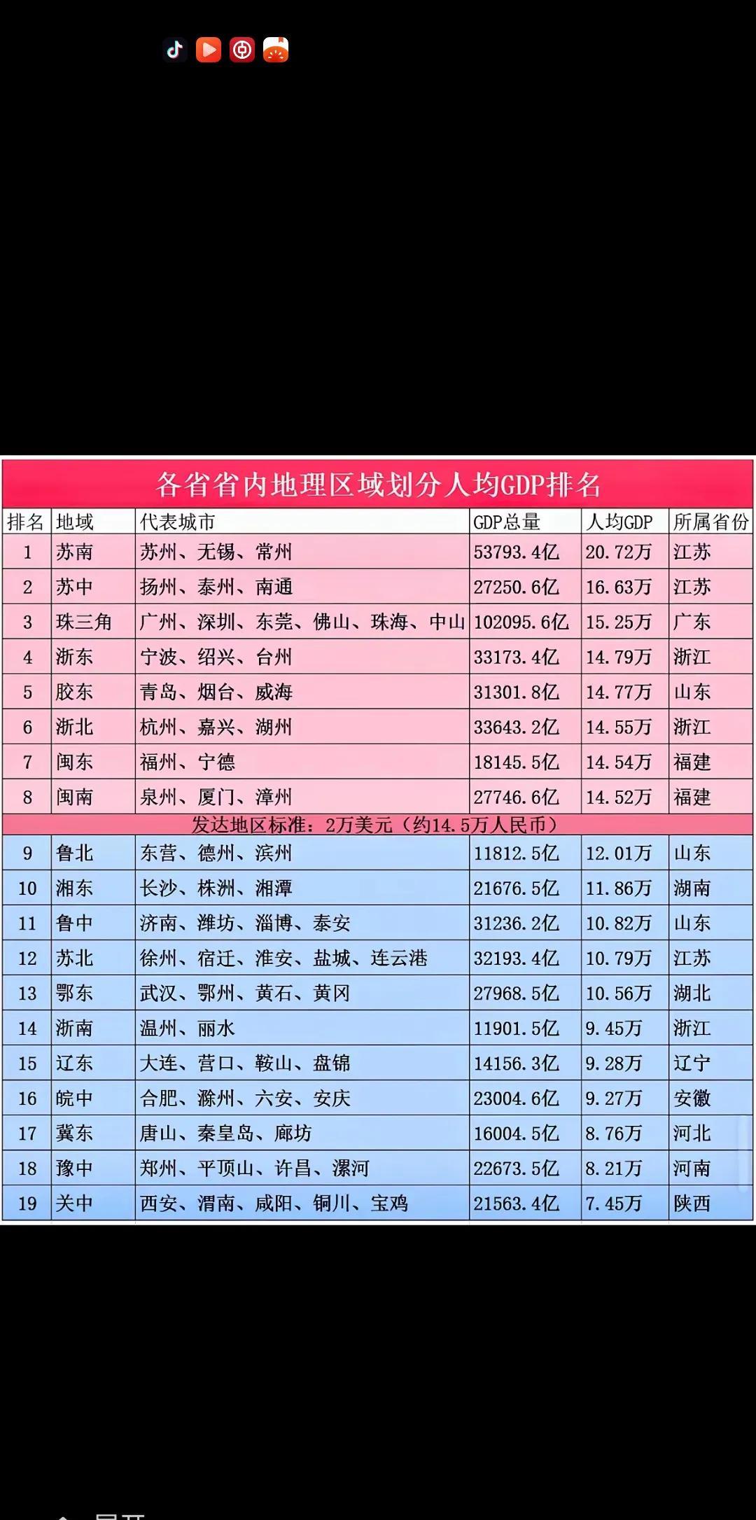 百尺竿头，更进一步！
         根据联合国原标准，人均GDP达到2万美元