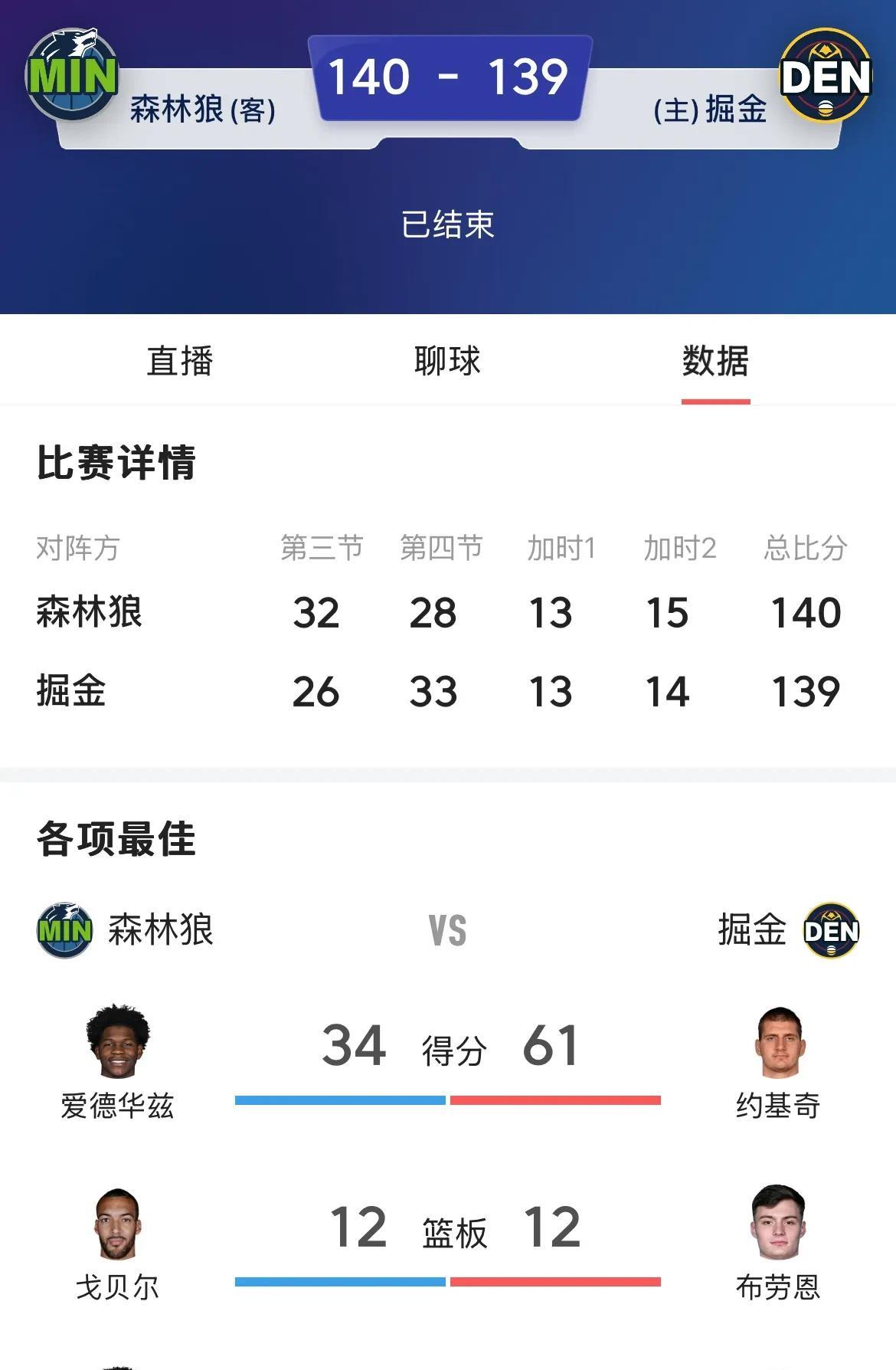 掘金的老毛病还是没有改，季后赛大概率一轮游了，今天掘金对战森林狼，约基奇爆砍61