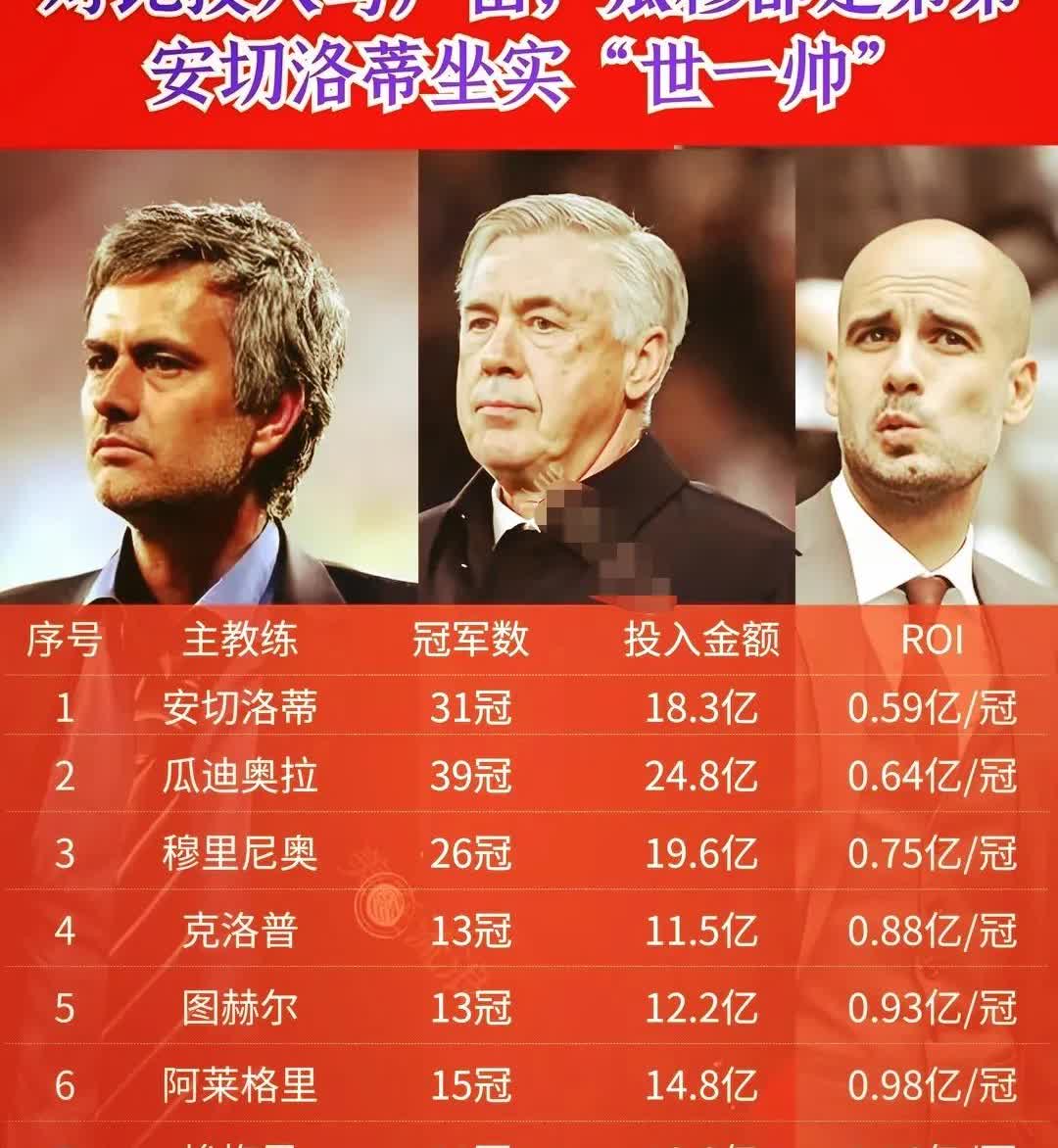 安切洛蒂每投入0.59亿就能拿到1个冠军，排名第一；
瓜迪奥拉每投入0.64亿