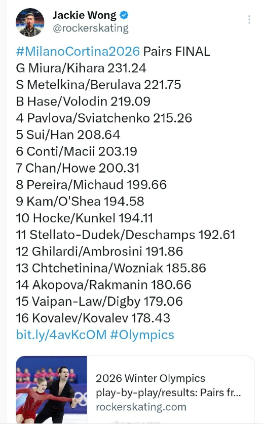 双人自由滑， 日本组合三浦璃来/木原龙一在短节目落后第一名8分情况下，总分依旧反