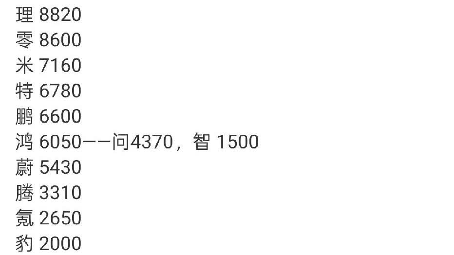 问界上周的销量又让大家失望了吗？
上周的总销量为4370辆，具体如下：
M9