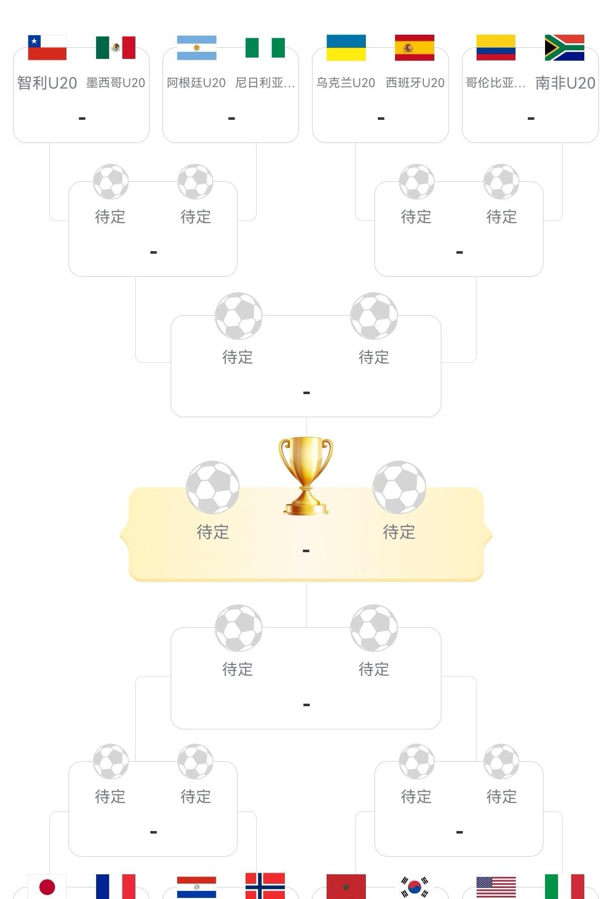 U20世界杯淘汰赛出炉，日韩出线东道主幸运。
U20世界杯小组赛全部结束，16强