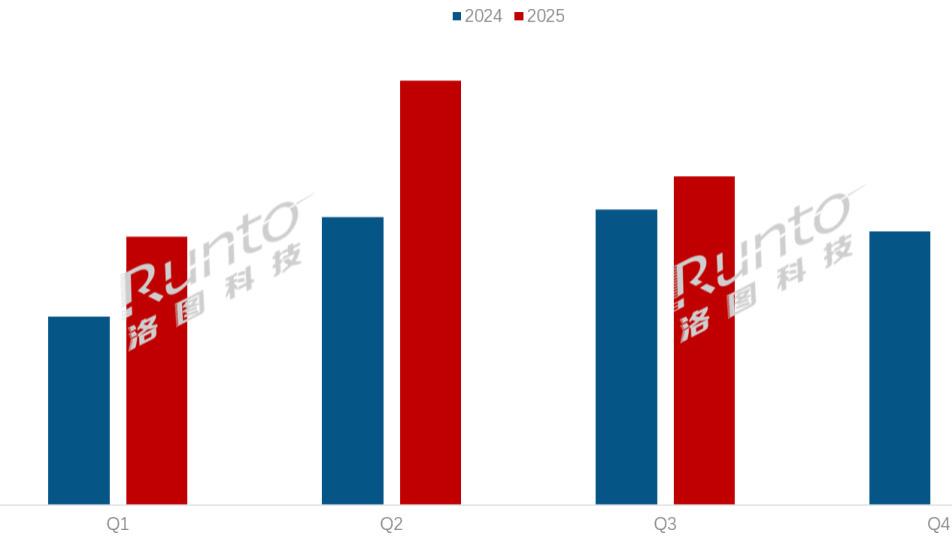 季报 | 2025Q3中国智能手表手环市场销量增速回落至6.7%；全年销量将破7100万台