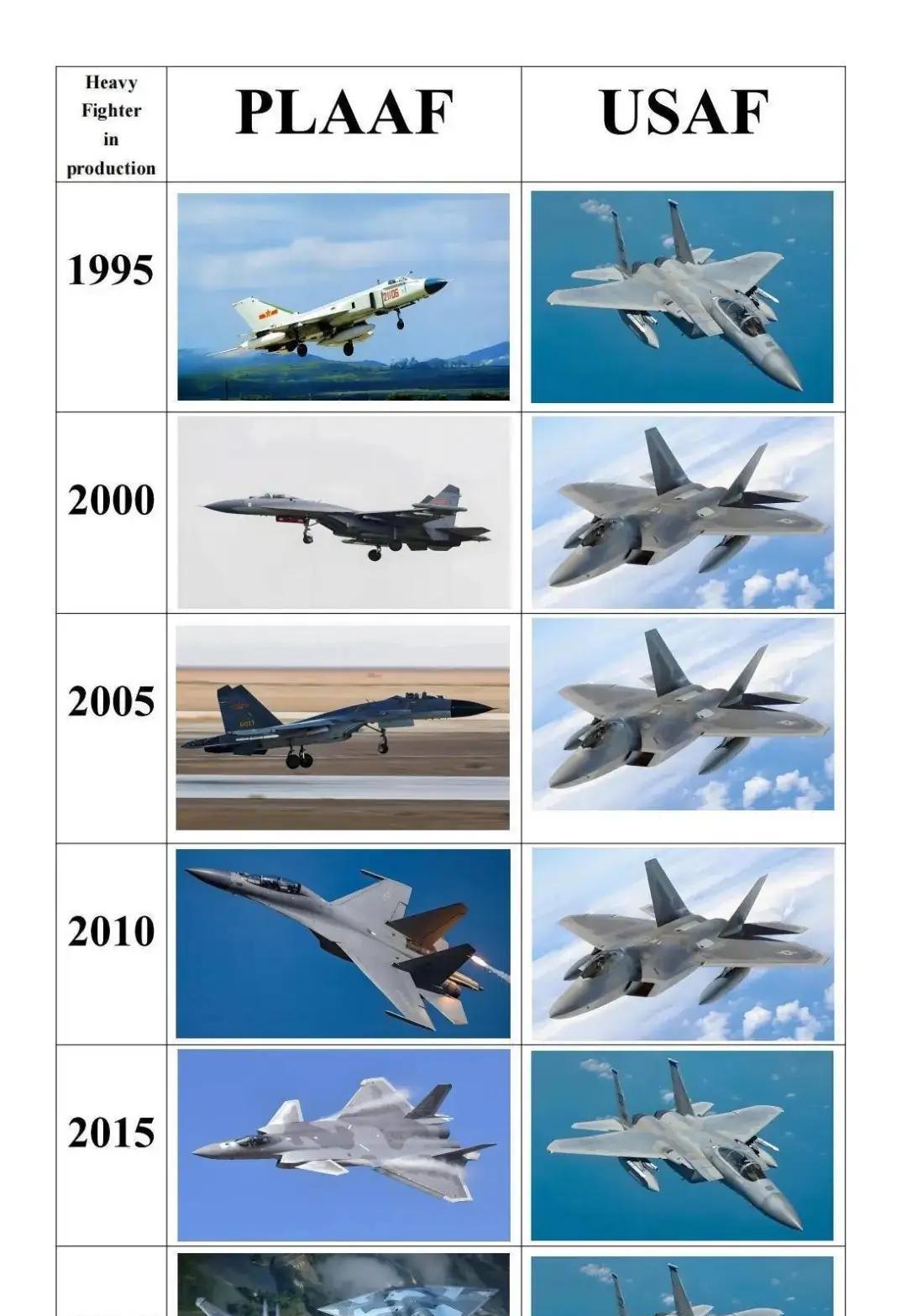 从目前的状况来看，F-22和F-15这些老机型，恐怕要撑到中国第七代战斗机首飞的