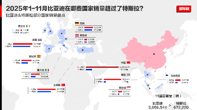11月全球多国销冠！比亚迪又达新成就