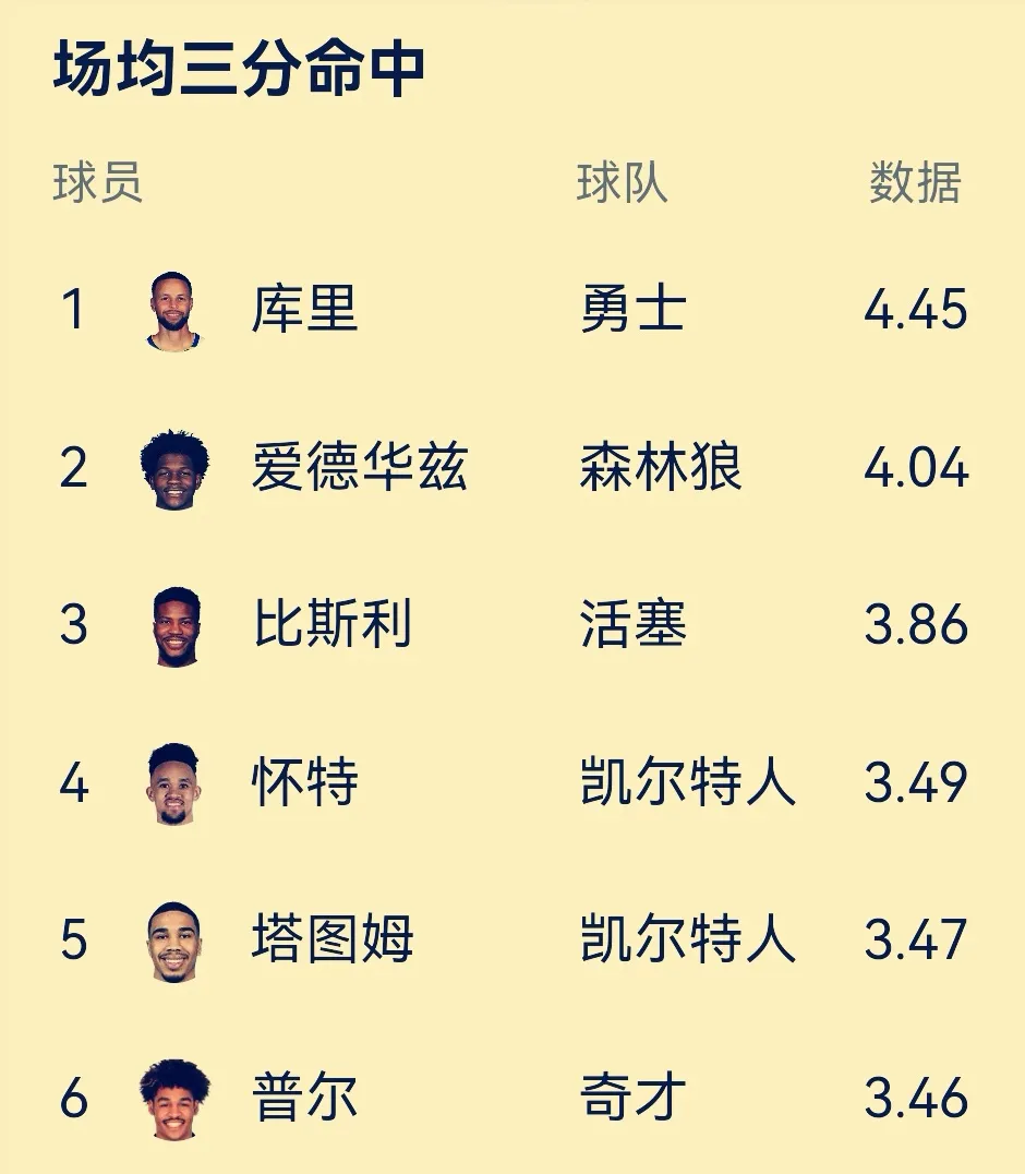 库里三分总数和场均三分名列前茅！
本赛季库里出战了66场比赛，投进来294个三分