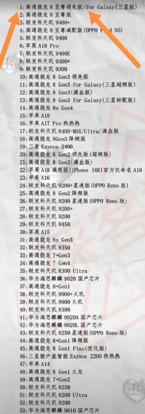 最新的手机处理器排名来了？
可以发现高通骁龙处理器依然占据了主流！
排名第一的高