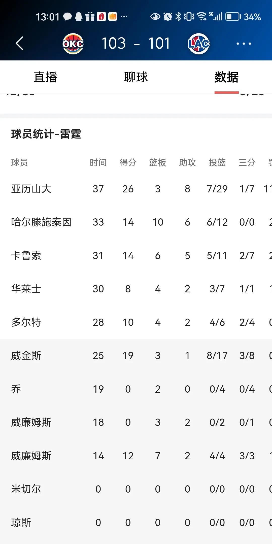 虽然输了，但快船防守是真的强，直接把亚历山大防成了29中7的铁匠。。
  快船以