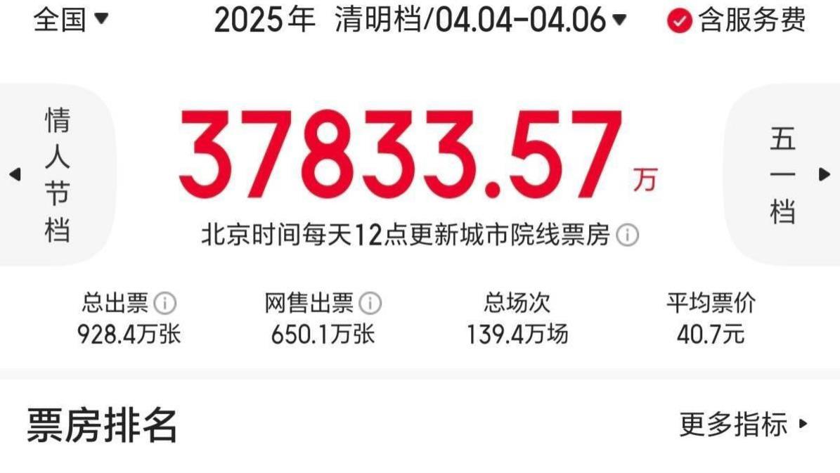 清明假期票房达3。8亿，同比下降55%