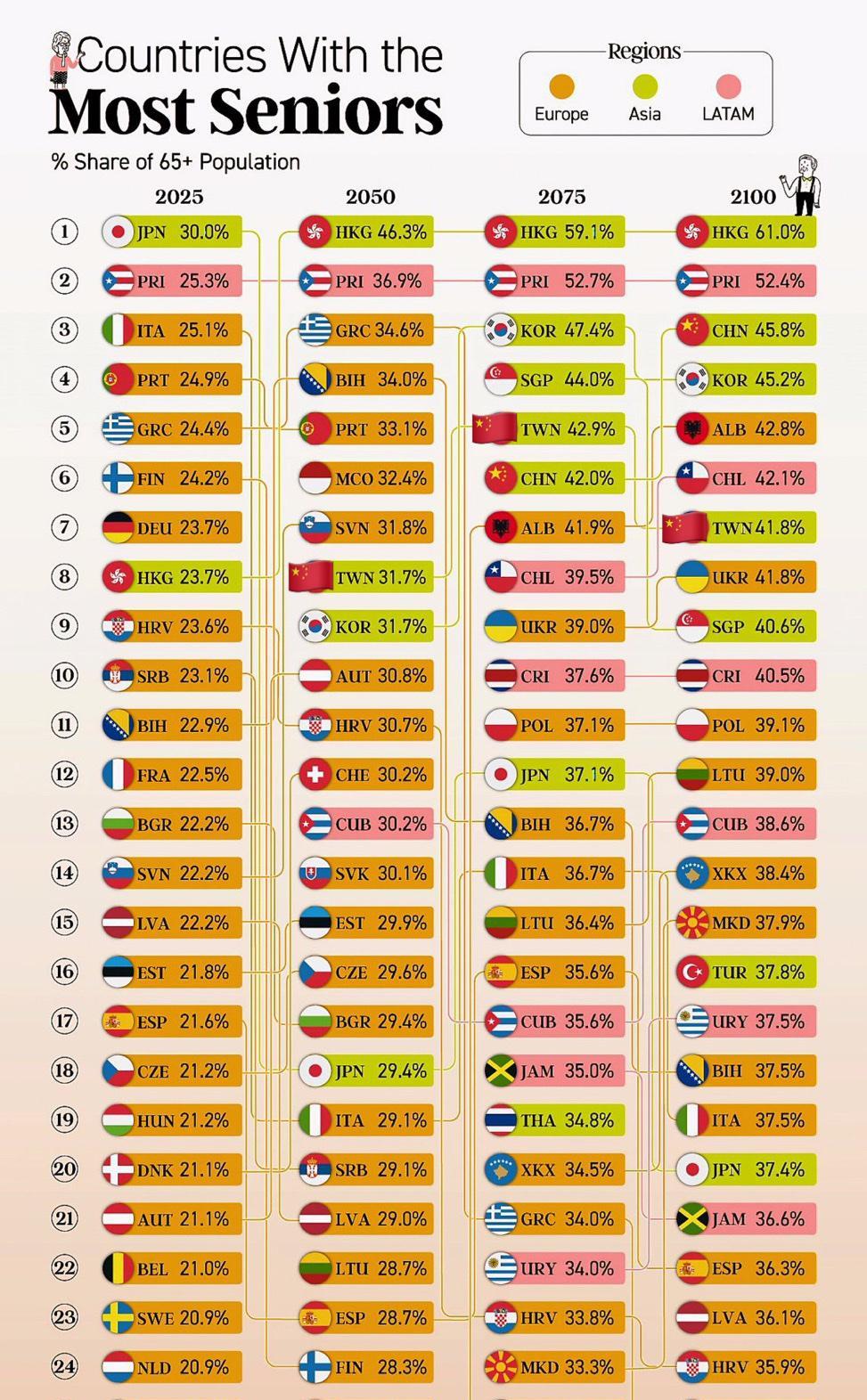 根据世界人口预测，在未来的75年，老年人口最多的前25个国家和地区（2025年、