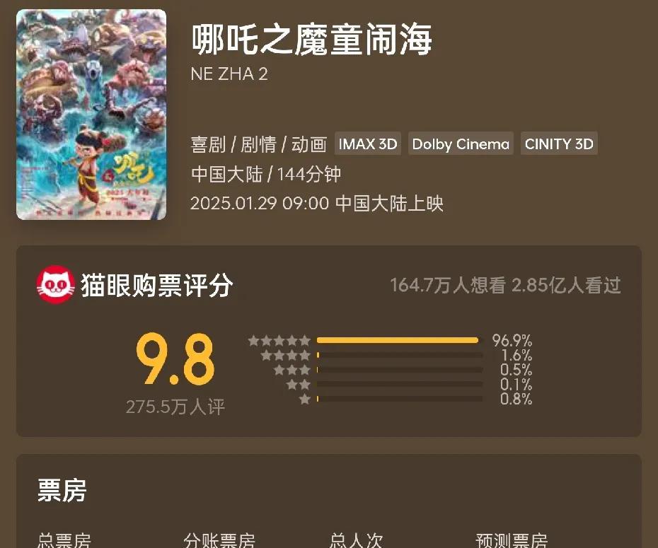 《哪吒2》的预测票房跌到146亿，加上海外总票房已经接近139亿，业内给出的预测