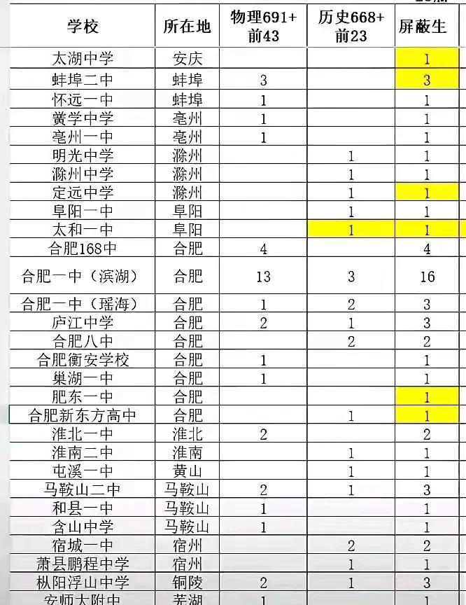 安徽高考成绩来看
安庆的落后已经是全方位的了！
2000以前，安庆都是安徽省的高