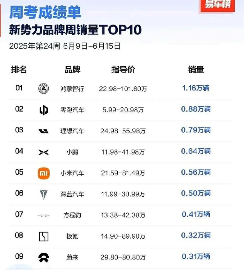 第24周新势力车企销售排行榜和单一车型销量排行榜来了，这个是一个野榜，统计口径有