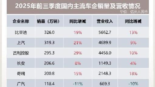 全球汽车业分化加剧 东升西降趋势明显
