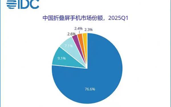 【国内六大折叠屏手机厂商被曝仅一家盈利】近日有数码博主爆料称，国内做折叠屏手机的
