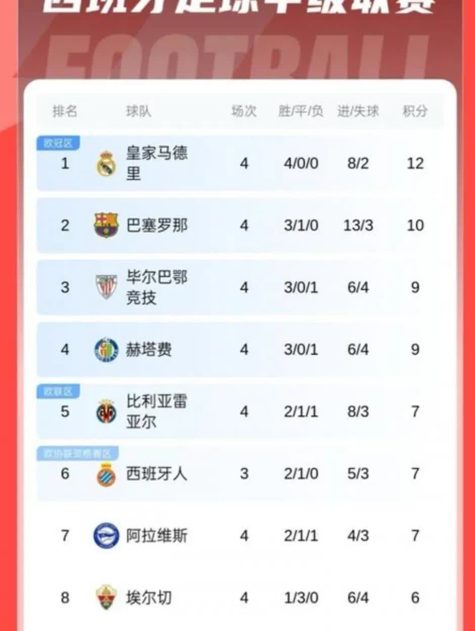 西班牙足球甲级联赛前4轮比赛排名前10球队积分:
1、第一位:皇家马德里（4胜