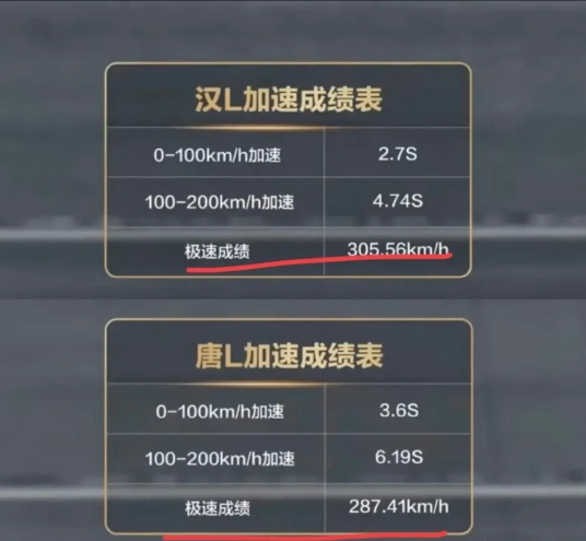 发现没？现在已经没有人黑比亚迪的车速了！

要知道，以前比亚迪所有车型最高车速锁