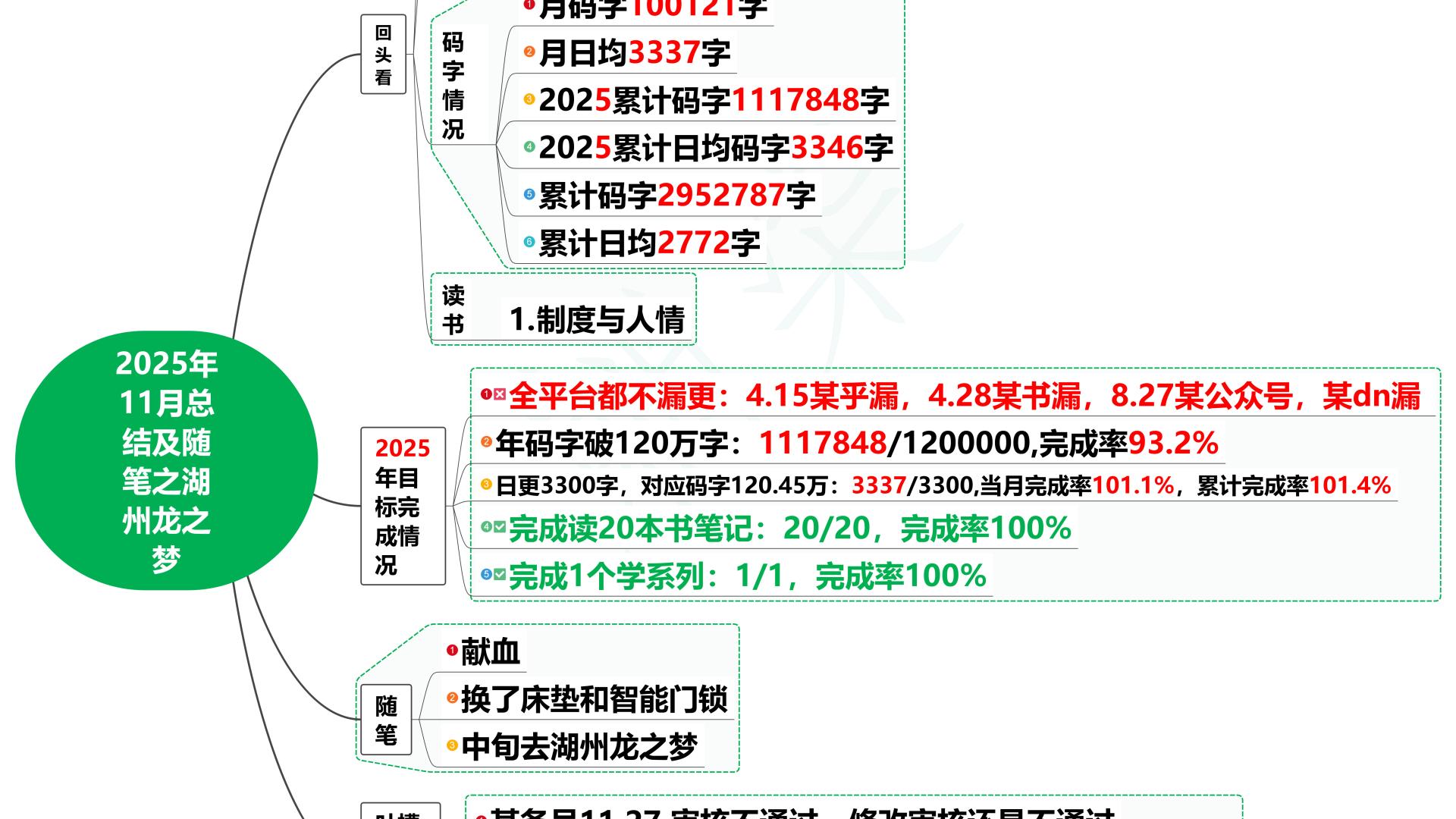 2025年11月总结及随笔之湖州龙之梦