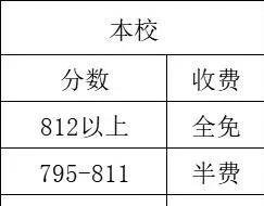 没考好，亏了几十万学费。闺蜜的小孩从幼儿园到高中都读潮实，本来初中就是学霸的苗子