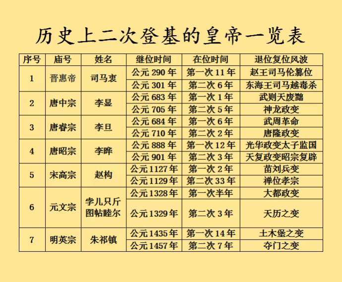 历史上二次登基的皇帝有哪些？