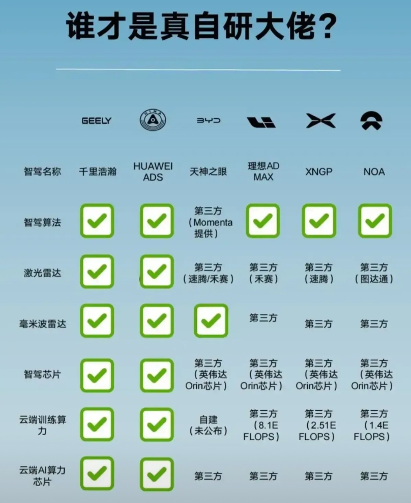 为什么智驾有区别 看到这张图就能明白，全部技术自己做和只做一样其它的合作的体验完