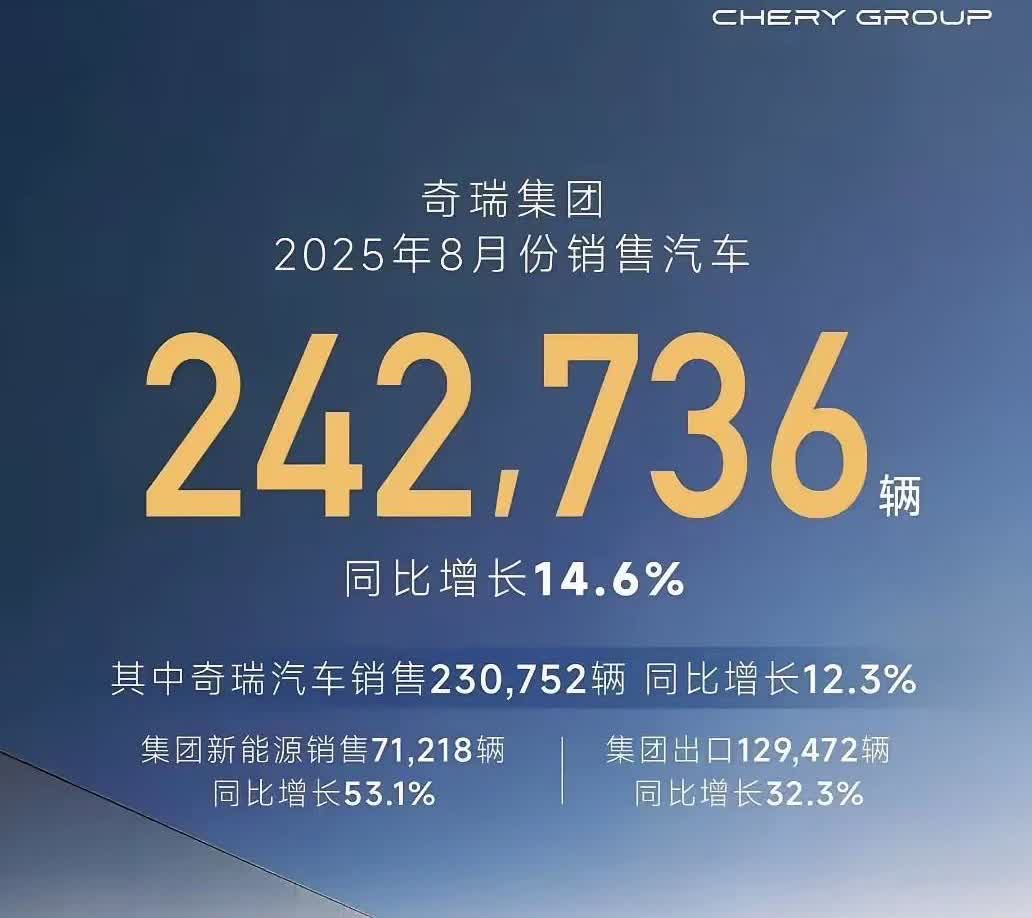 吉利和奇瑞可是打的热火朝天，
对比销量都差不了多少，
这就直接反映了一个道理