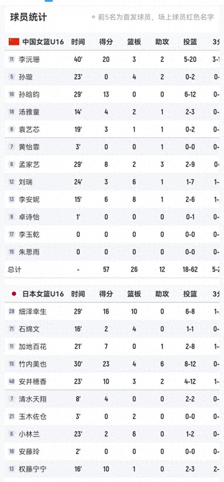 U16 女篮 21 分输给日本，该好好反思了！我们只练身高不练战术，碰到小快灵直