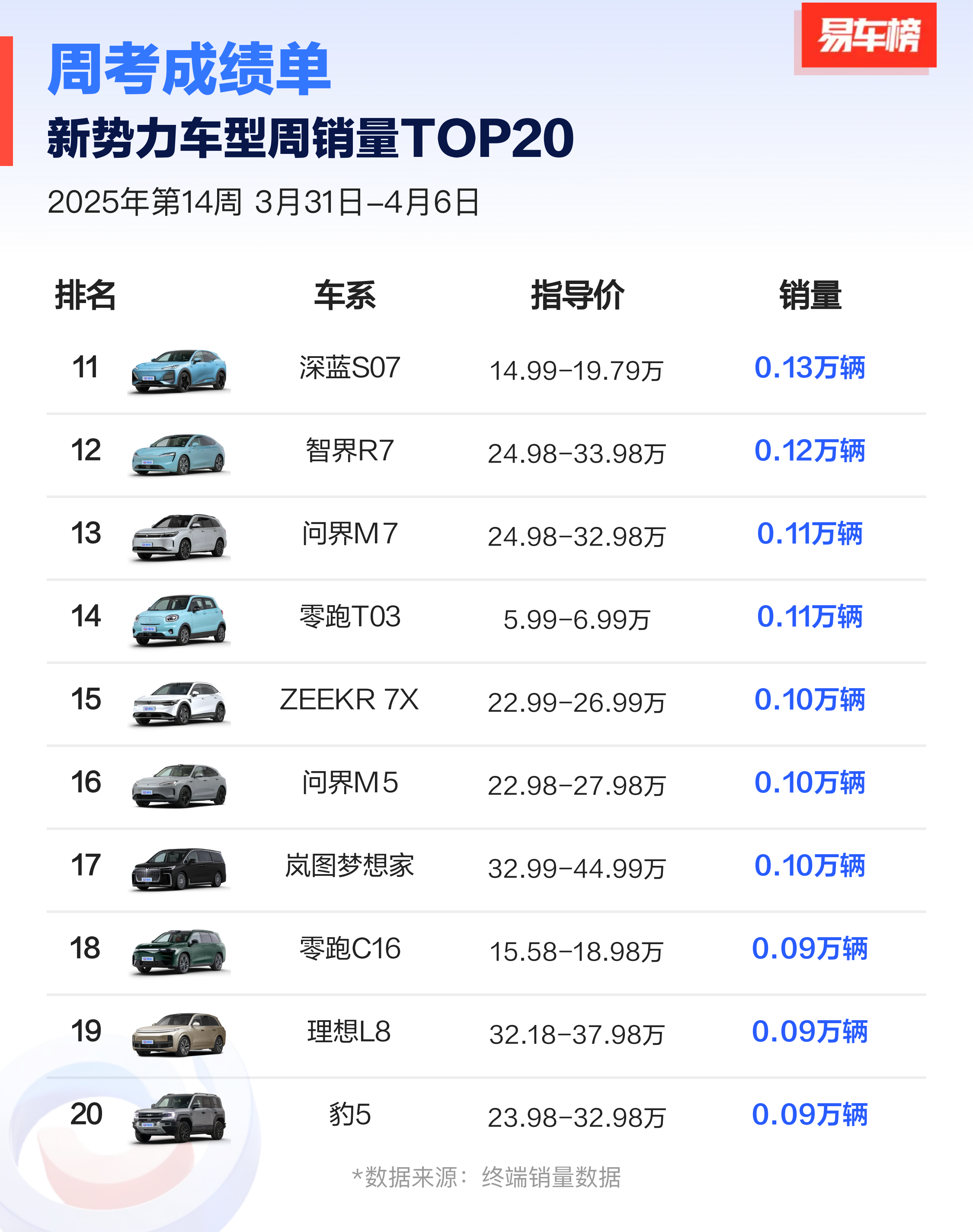 上周新势力品牌最畅销的三款车——小米SU7、小鹏MONA M03、理想L6。 ​