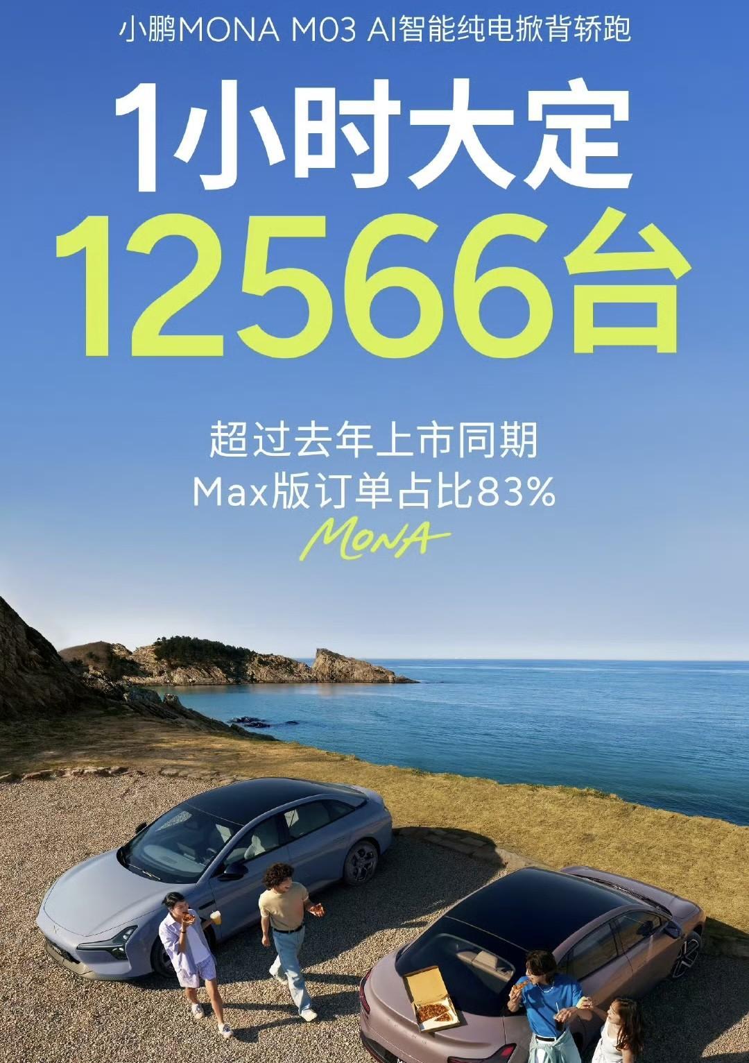 小鹏MONA M03上市1小时大定12566台。
超越去年上市同期表现，其中最大