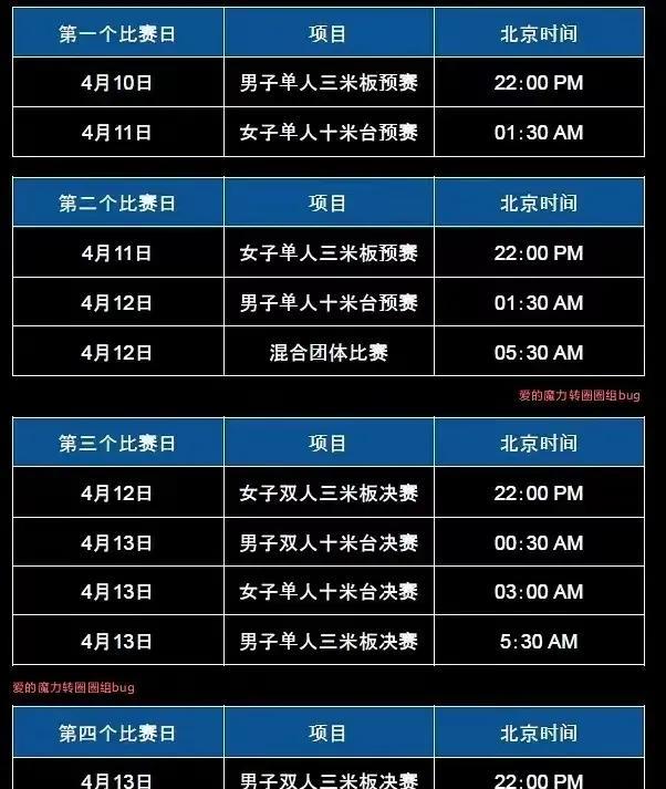 4月13日凌晨三点，跳水世界第二站加拿大温莎站，女子十米台决赛全红婵第4跳207