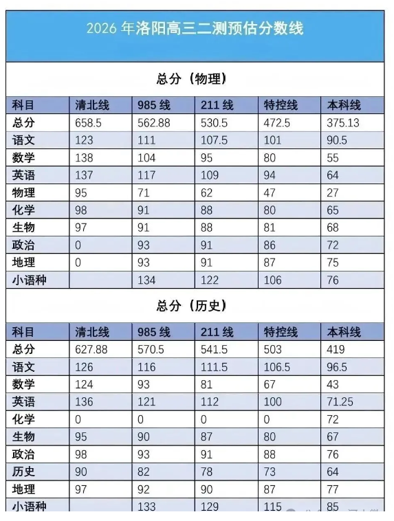 洛阳高三二测预估分数线