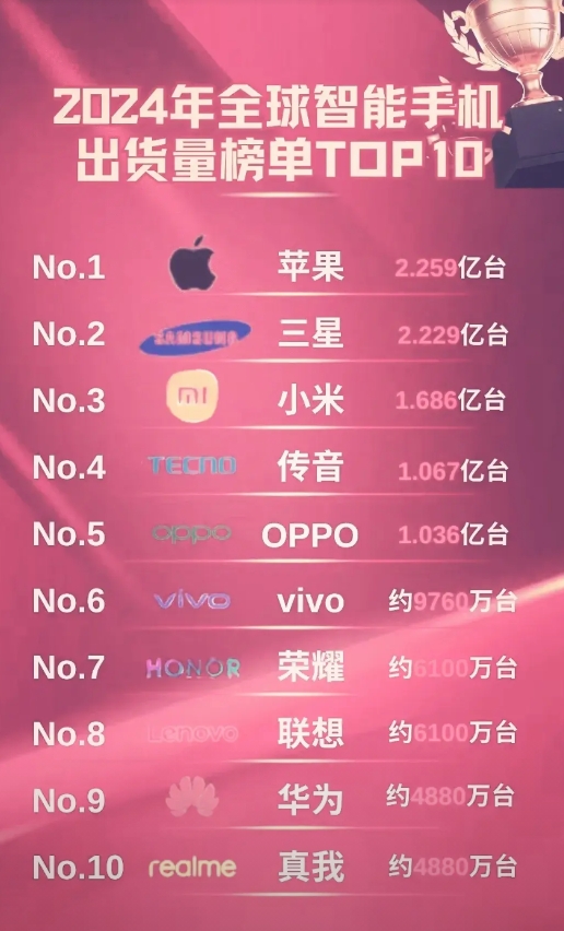 2024年全球手机销量排名出炉了，出现一个很奇怪的现象。坐拥北美、欧洲和中国市场