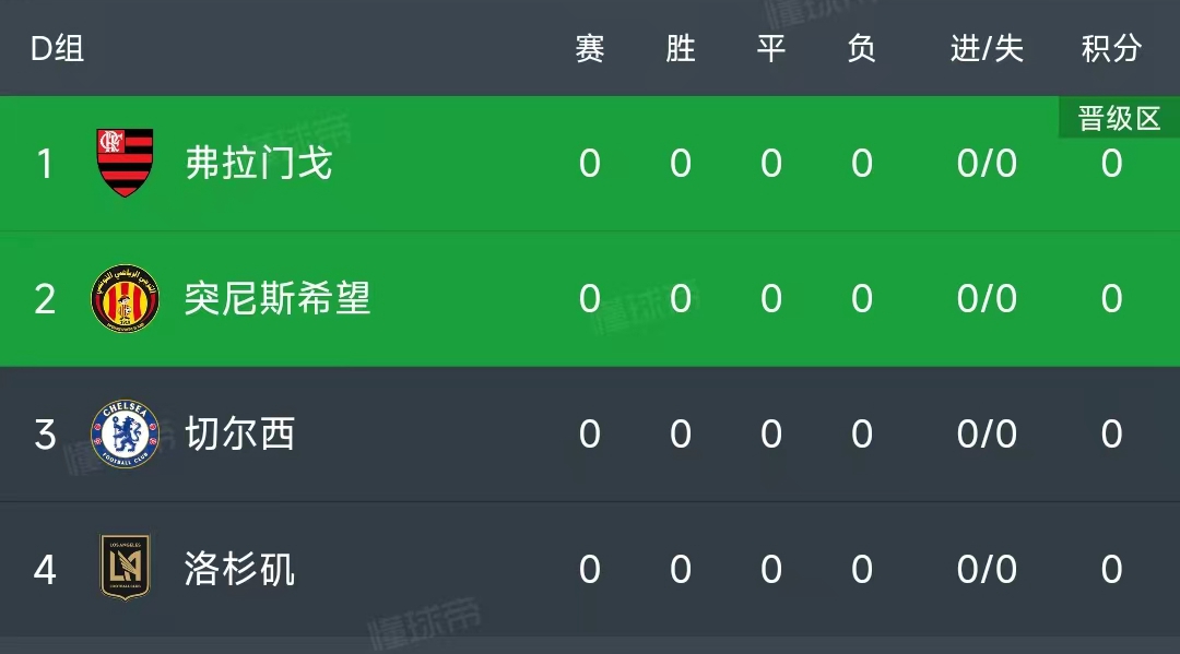 北京时间6月17日，世俱杯小组赛第一轮继续进行，明天有3场比赛！

第一场03：