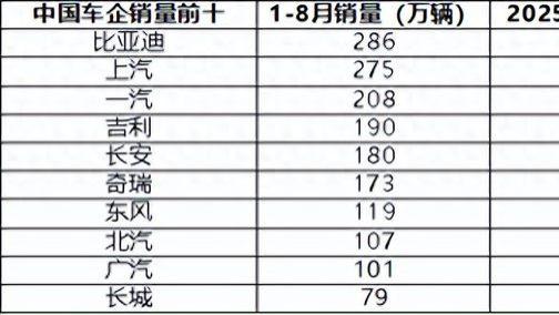 2025 年中国车企最新销量目标完成率分化，新能源转型成关键变量