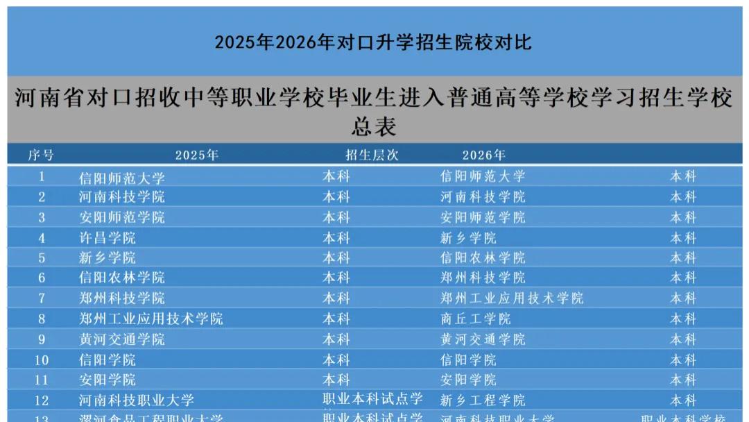 2025年2026年对口招生院校对比分析【2026对口生注意】