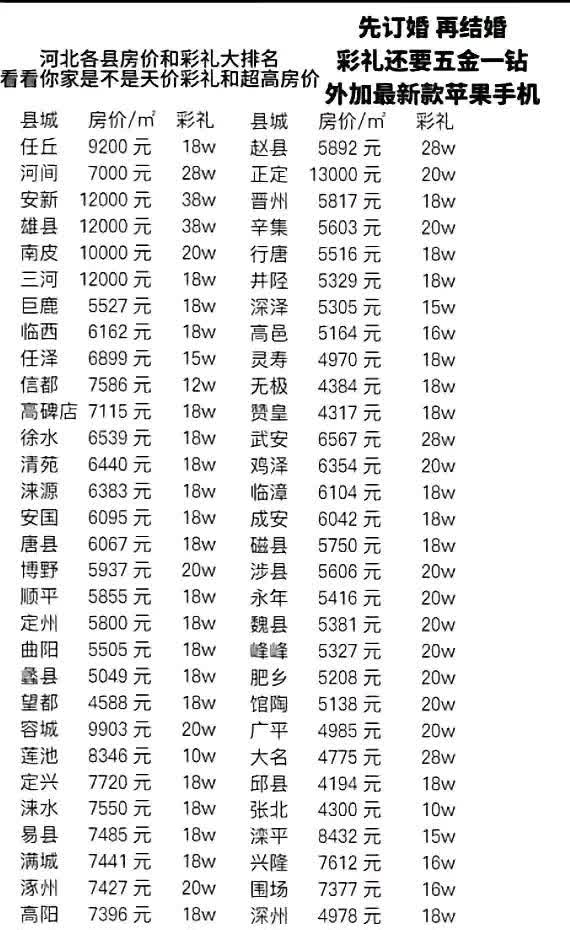 河北的老乡辟谣一下，我们河北的彩礼真有这么高吗？
这是一个网友汇总的我们部分县
