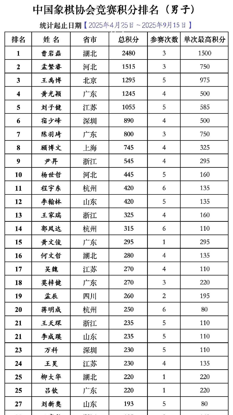 2025象棋第一人是曹岩磊2480，第二人是孟繁睿1515，第三人是王禹博129
