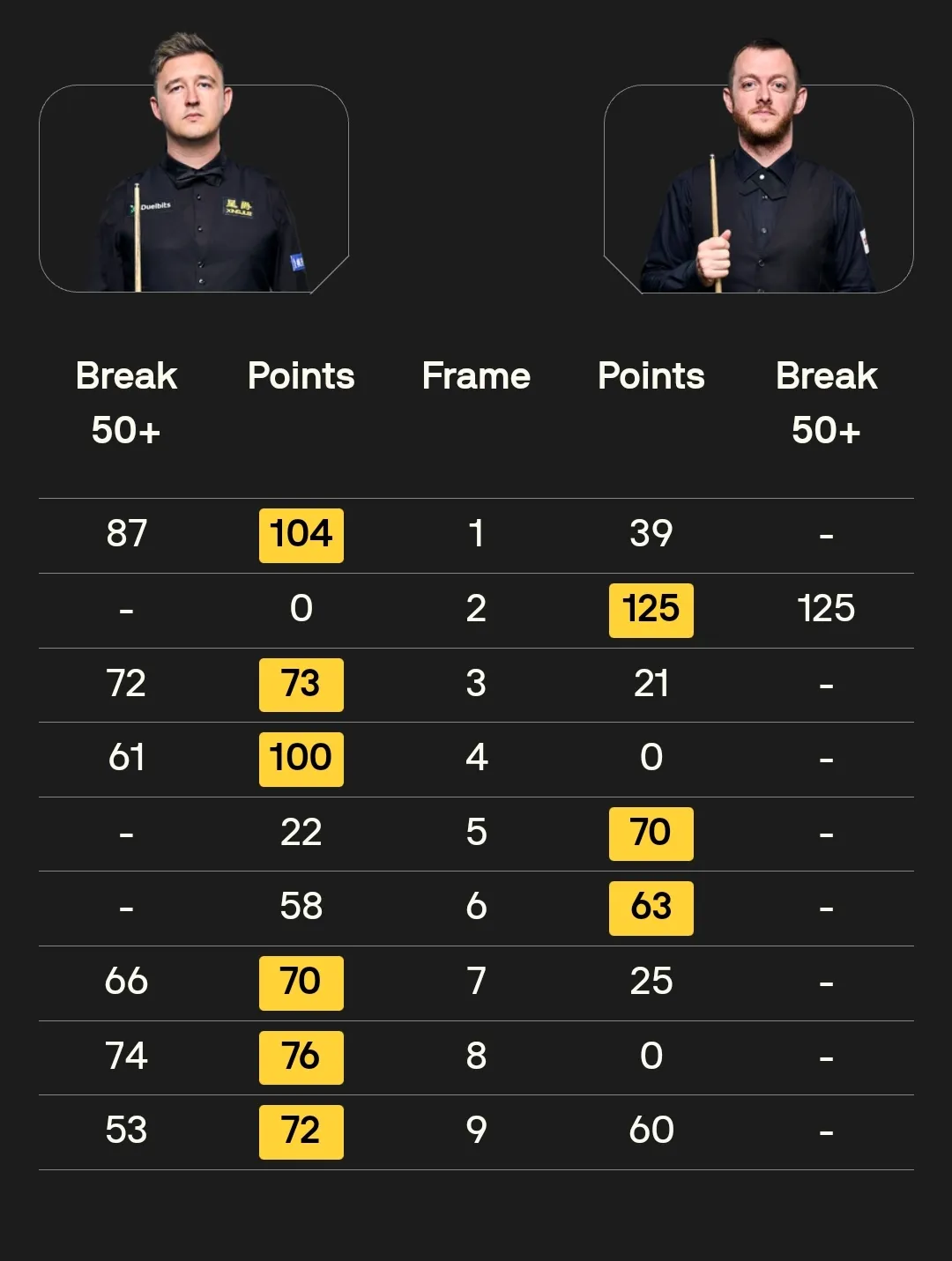 马克·威廉姆斯6-2丁俊晖、凯伦·威尔逊6-3马克·艾伦!