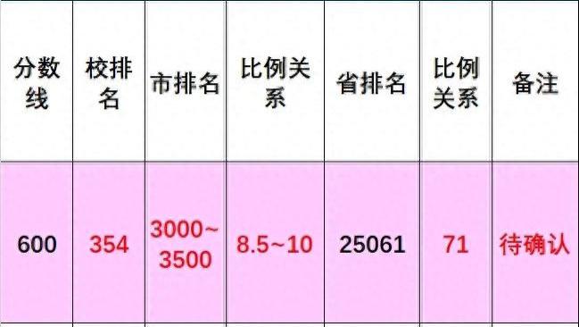 青岛58中校排名、市排名和省排名的比例知多少