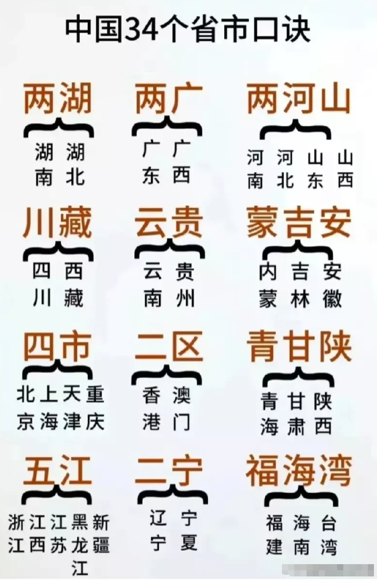 厉害了！终于有人把中国34个省市口诀给说清楚了！特别是这条两湖两广两河山，云贵川