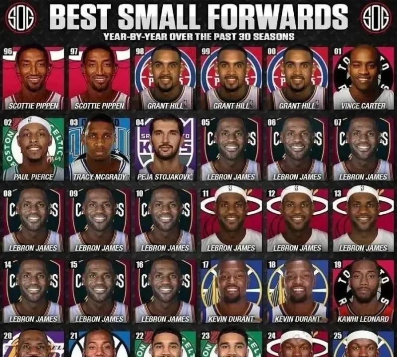 美媒：NBA过去30年每年最佳小前锋，詹姆斯独占12年。
詹姆斯2005-201