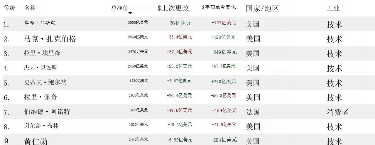 美国华裔富人数量在稳步上升
美国华裔社区在科技、工程、金融及高等教育领域确实人才