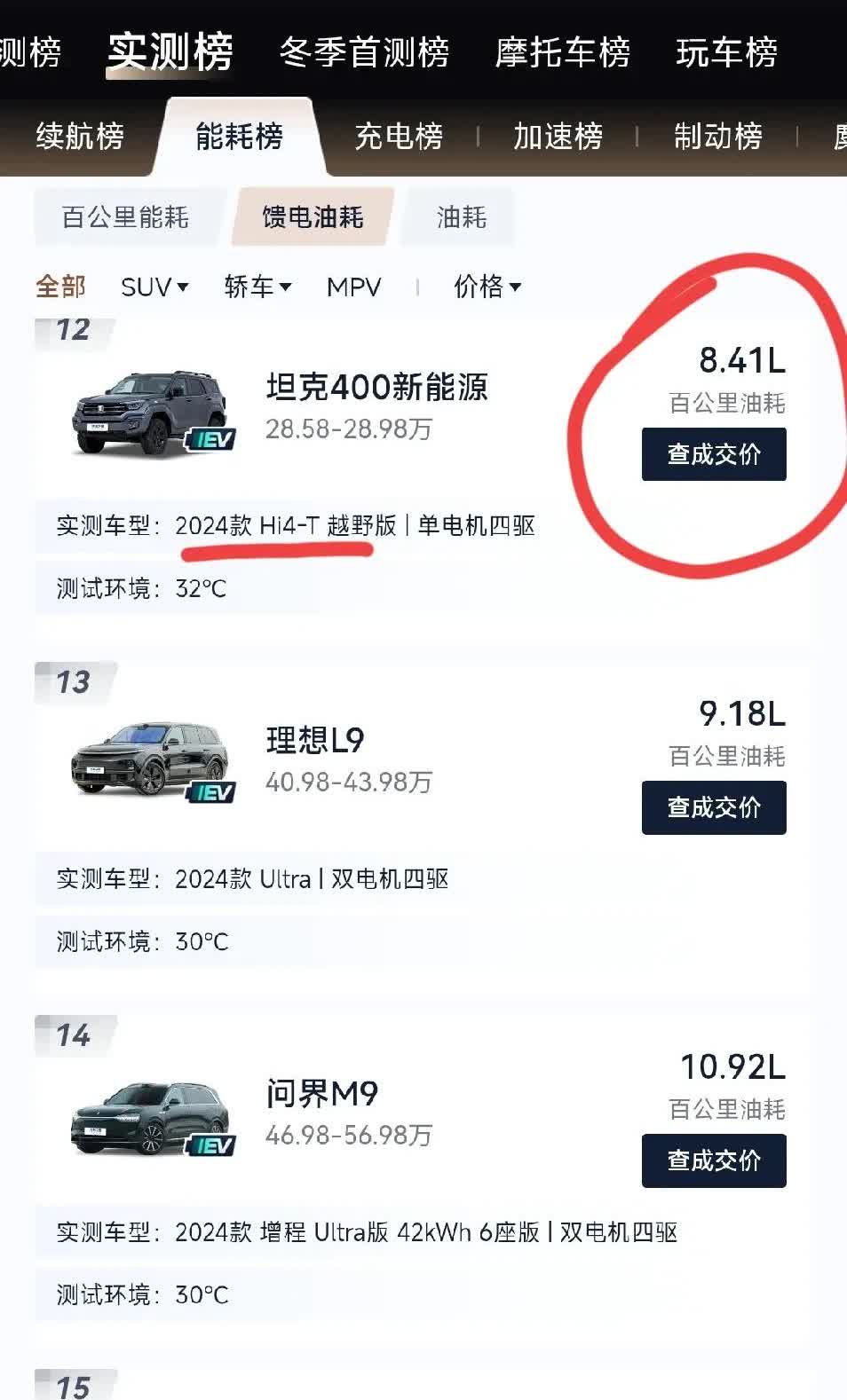 @长城汽车 的魏建军没吹牛，从实测情况看hi4技术果然更省油。难怪他瞧不上增程[