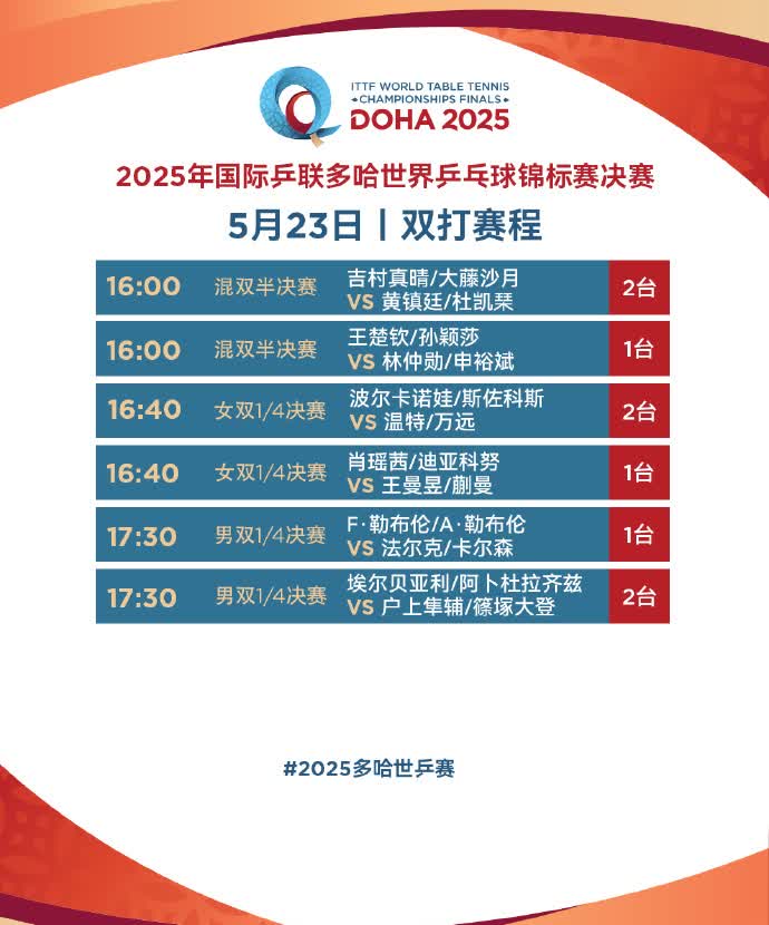 【加油！】今天16:00，2025多哈世乒赛混双半决赛，中国队组合王楚钦___ 