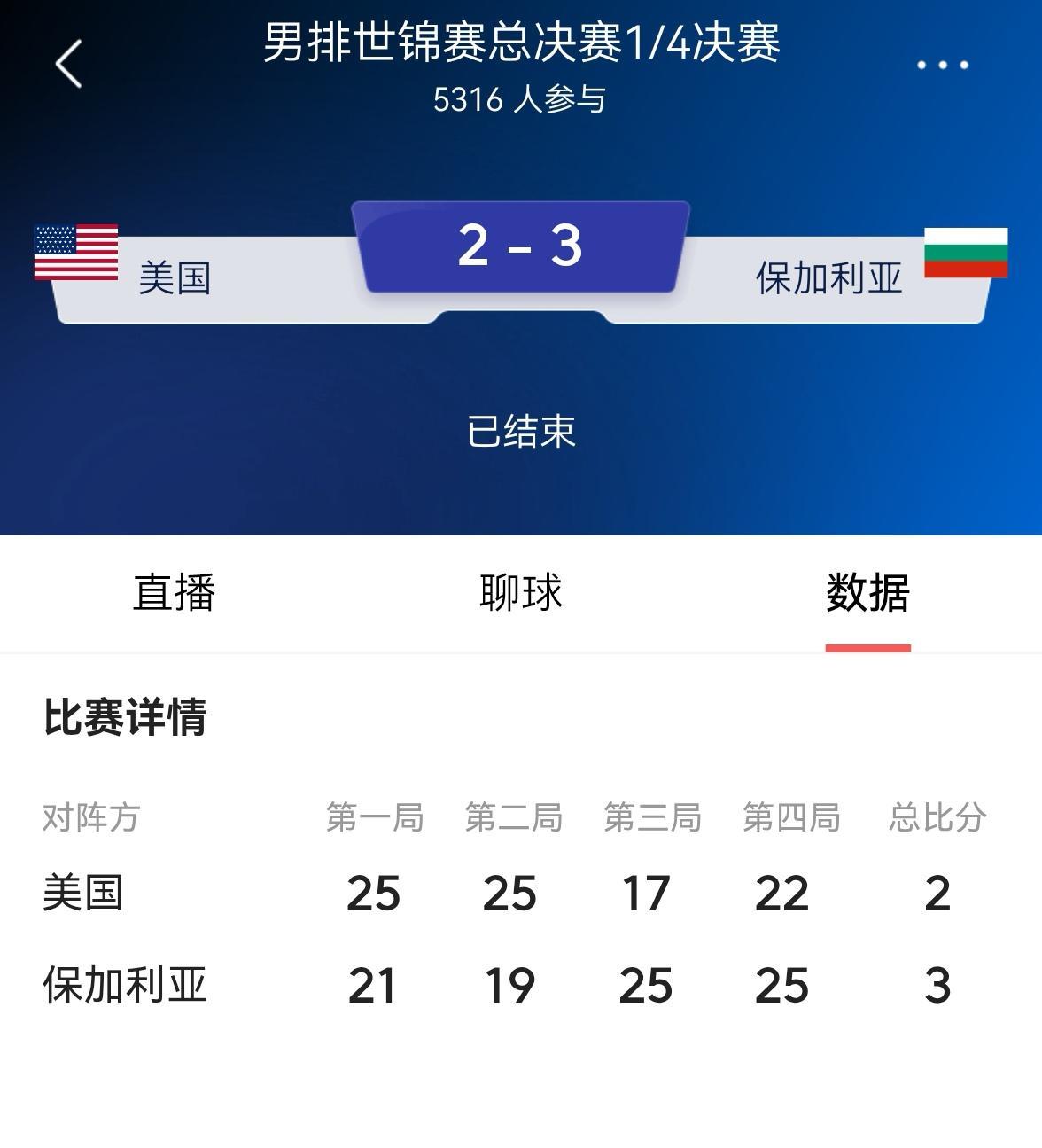 保加利亚男排真是太嚣张了！在今天结束的一场2025男排世锦赛1/4决赛中，保加利