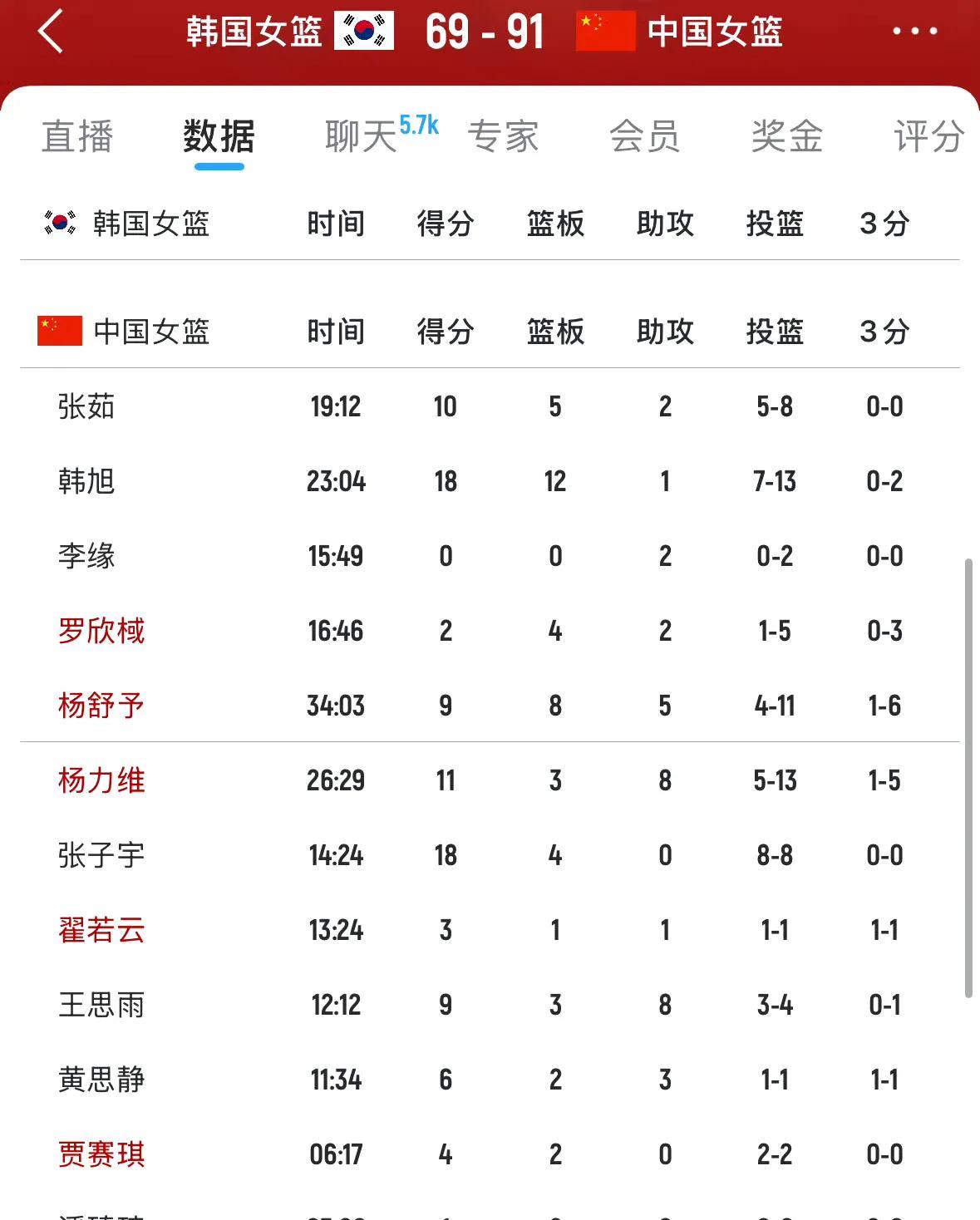 张子宇在内线就是无敌的………真的是打小朋友。张子宇8中8，18分4篮板。
韩国女