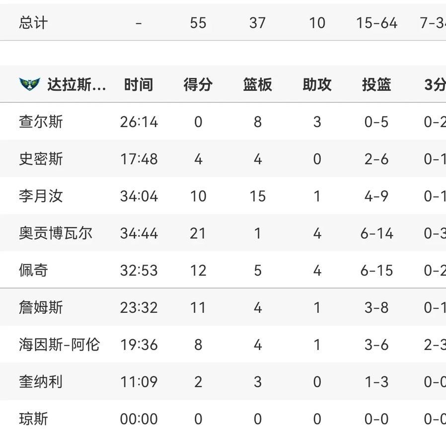 李月汝蜕变！
获全场最佳
高效10+15
出场34分钟
全队第二高
正负值+18
