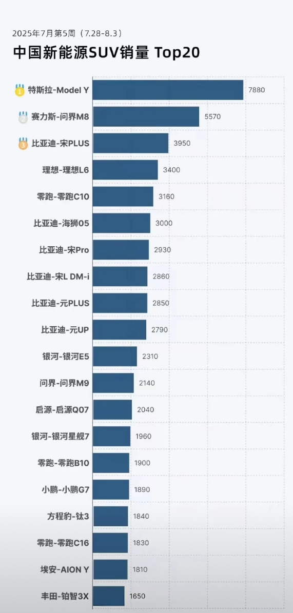 赛力斯问界M8只能屈居第二，特斯拉还是第一
近日，国内新能源SUV排行榜出来了，