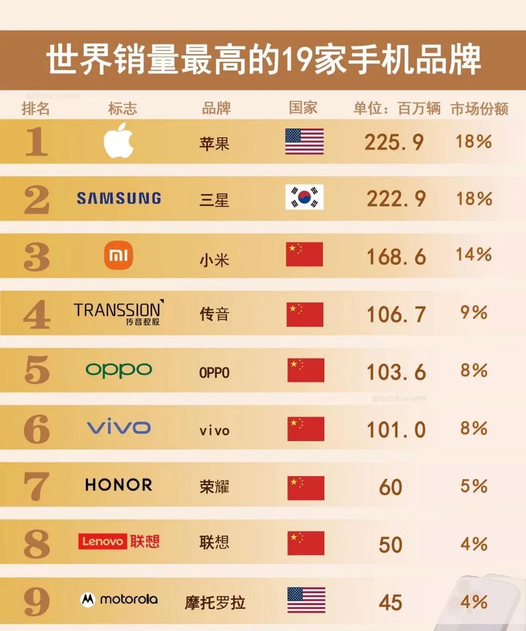 销量最高的19家手机品牌，你用的是哪一款？？
话说，我用的是国产手机！