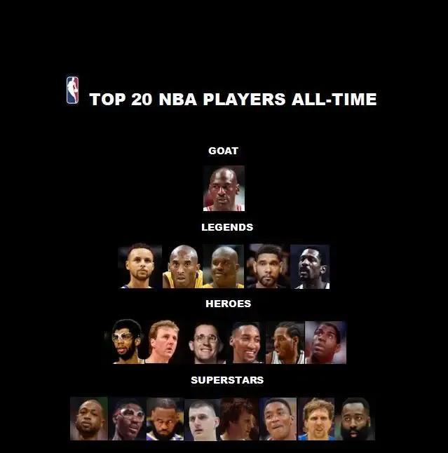 合理！美媒发布最新历史top20排名：
历史最佳：乔丹
毫无疑问的历史第一人
传